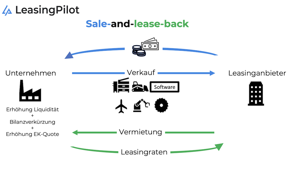 Sale & Lease-Back