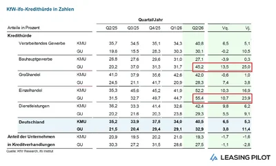 Banken ziehen die Zügel weiter an -