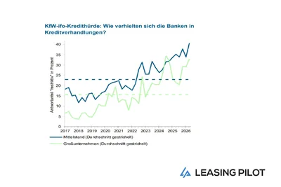 Die KfW-ifo-Kredithürde Q2/2026 bestätigt den klaren Trend: