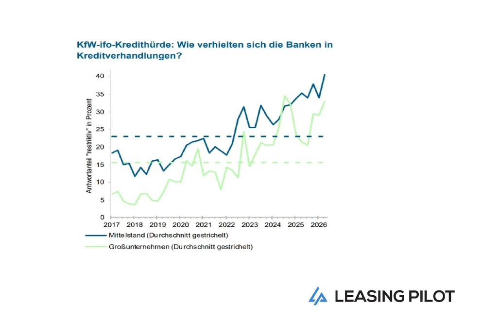 Die KfW-ifo-Kredithürde Q2/2026 bestätigt den klaren Trend: