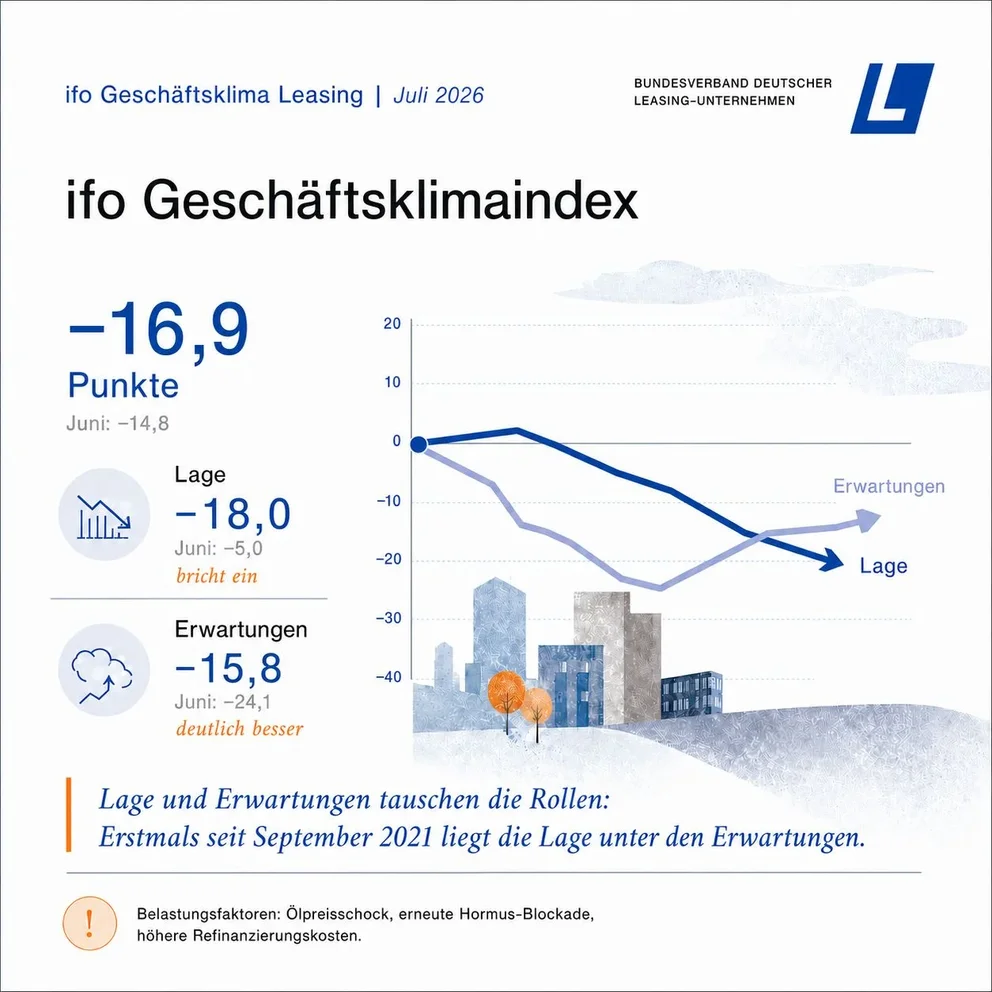 BDL: Leasing-Investitionsklima hat sich im Juli 2026 verschlechtert